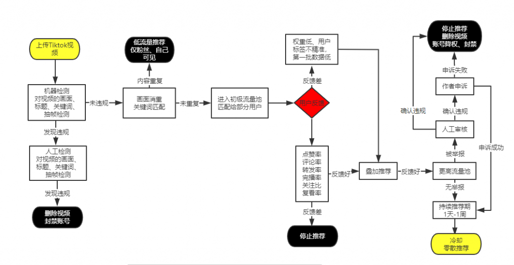 图片[7]-纯干货  号称史上最全TikTok流量变现实操手册，南帆3万字 拆解 Tik Tok流量变现-知赚网