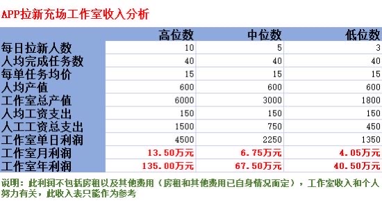 图片[2]-拆解拉新充场工作室项目：充场到底可不可靠？拉新工作室有没有风险，拉新充场的现状是什么，现在做拉新充场赚钱吗？-知赚网