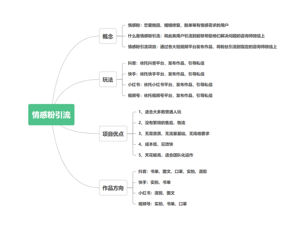 图片[2]-情感赛道-单月变现5万，情感粉引流项目保姆级攻略-项目流程从0到1全方位拆解-知赚网