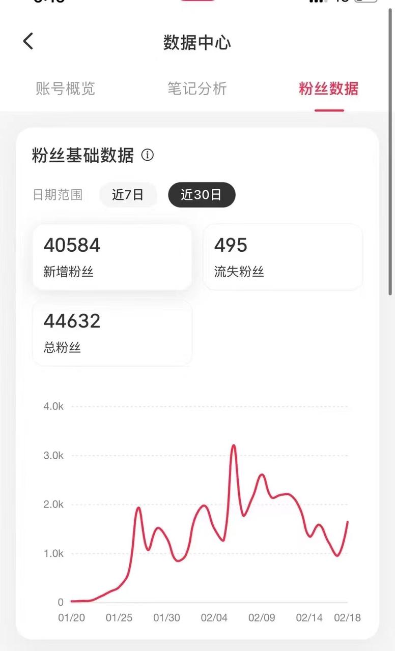 图片[1]-零投放从0开始，小红书2个月8万粉丝的实操经验分享-知赚网