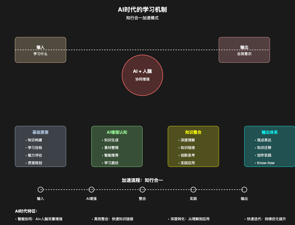 AI+学习，我发现 AI+人，真的可以加速知行合一的“知”（万字干货附提示词）-知赚网